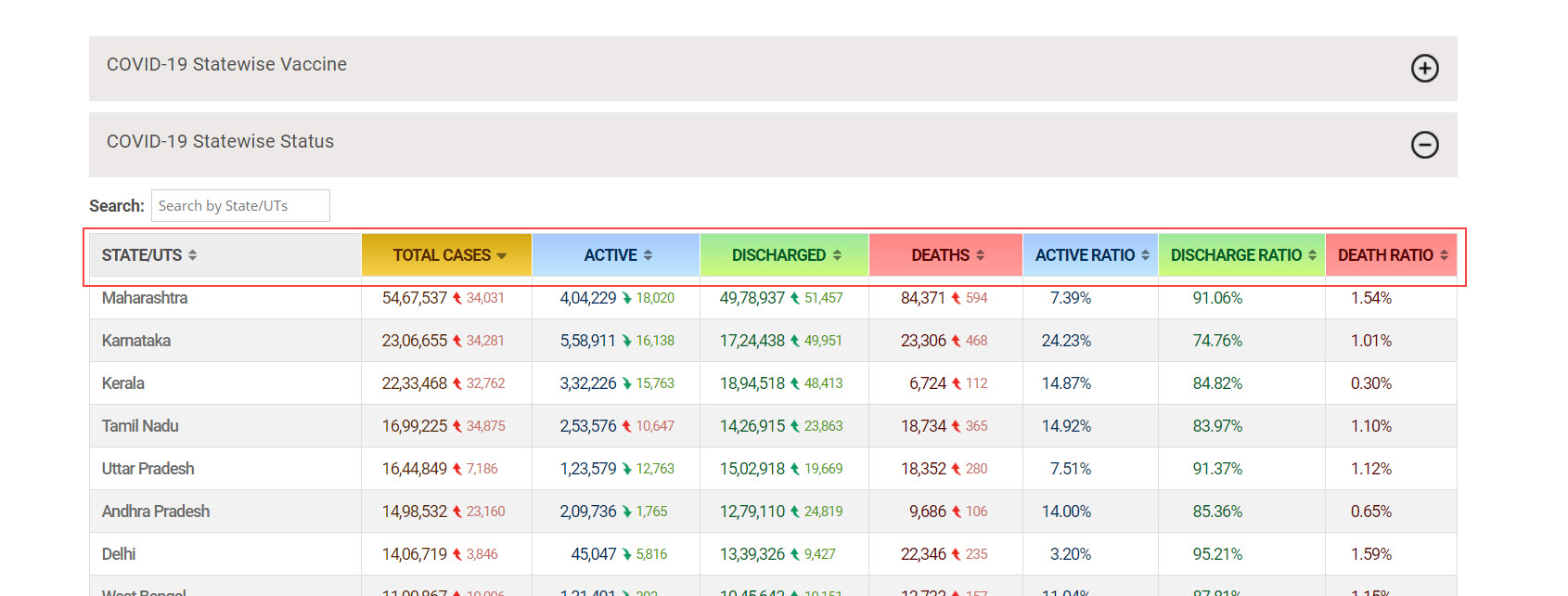 Screenshot of the page, where the sortable table headers are highlighted in red.