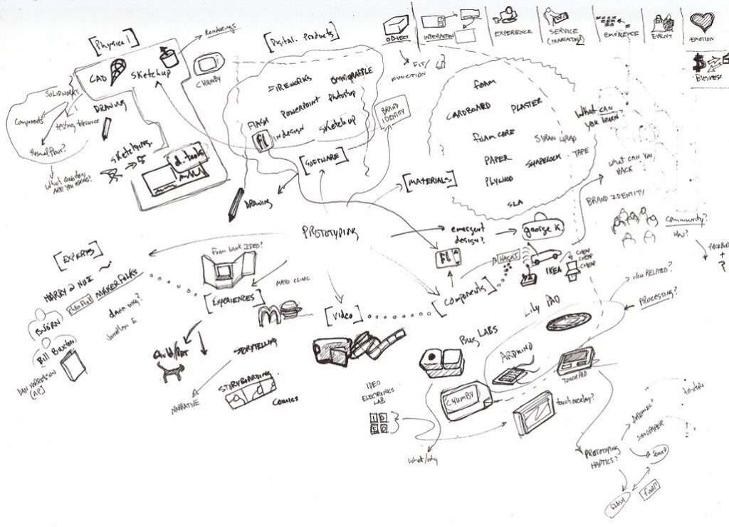 Mindmap of an idea to help you think