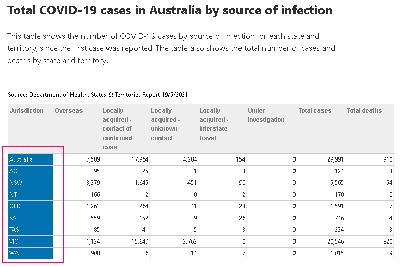 Table headers such as Australia, ACT, NSW and so on for the table showing the number of COVID-19 cases by source of infection for each state and territory under Total COVID-19 cases in Australia by so