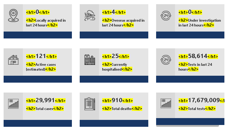 Headings provided for the information such as 0, Locally acquired in last 24 hours, 4, Oveseas acquired in last 24 hours, 0, Under investigation in last 24 hours, 121, Active cases (estimated) and so 