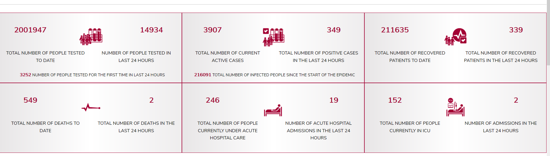 Screenshot showing the dashboard on the homepage, showing latest COVID-19 statistics in Qatar