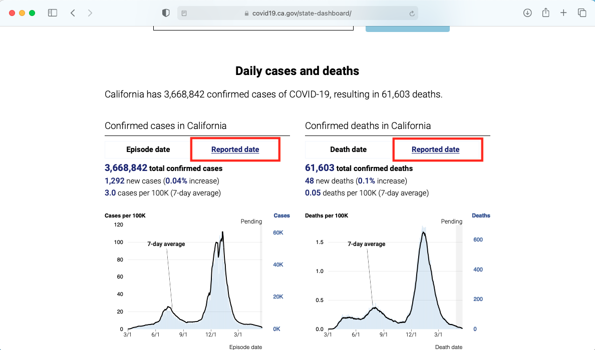 The “Confirmed cases in California” chart has 2 tabs (“Episode date” and “Reported date”). Only one tab is selected and its associated chart and information is displayed below it. Which tab has the se