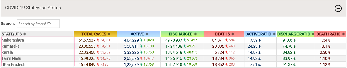 Table available under COVID-19 Statewise Status displaying information about different states, cases along with their bifurcation on how it's affecting like active, discharged and so on.