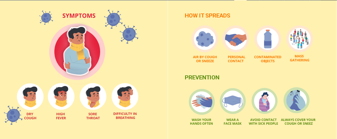 Image containing information about COVID Symotpons and How it Spreads